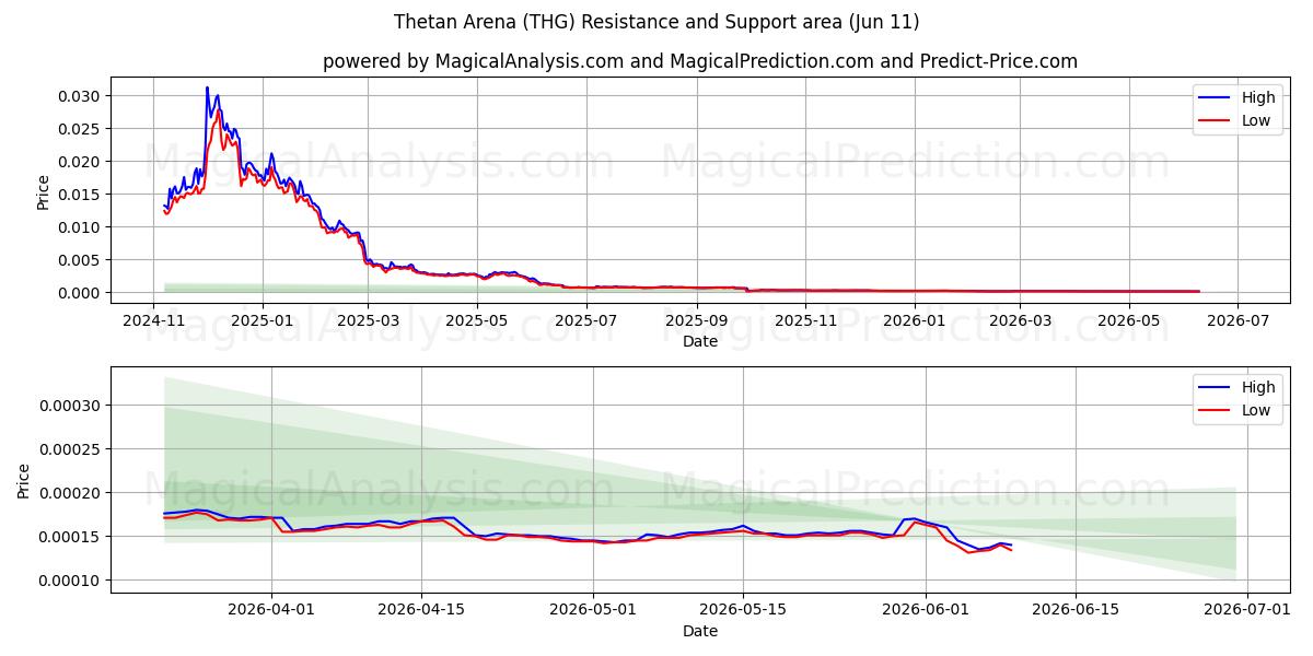  Thetan Arena (THG) Support and Resistance area (09 Jun) 