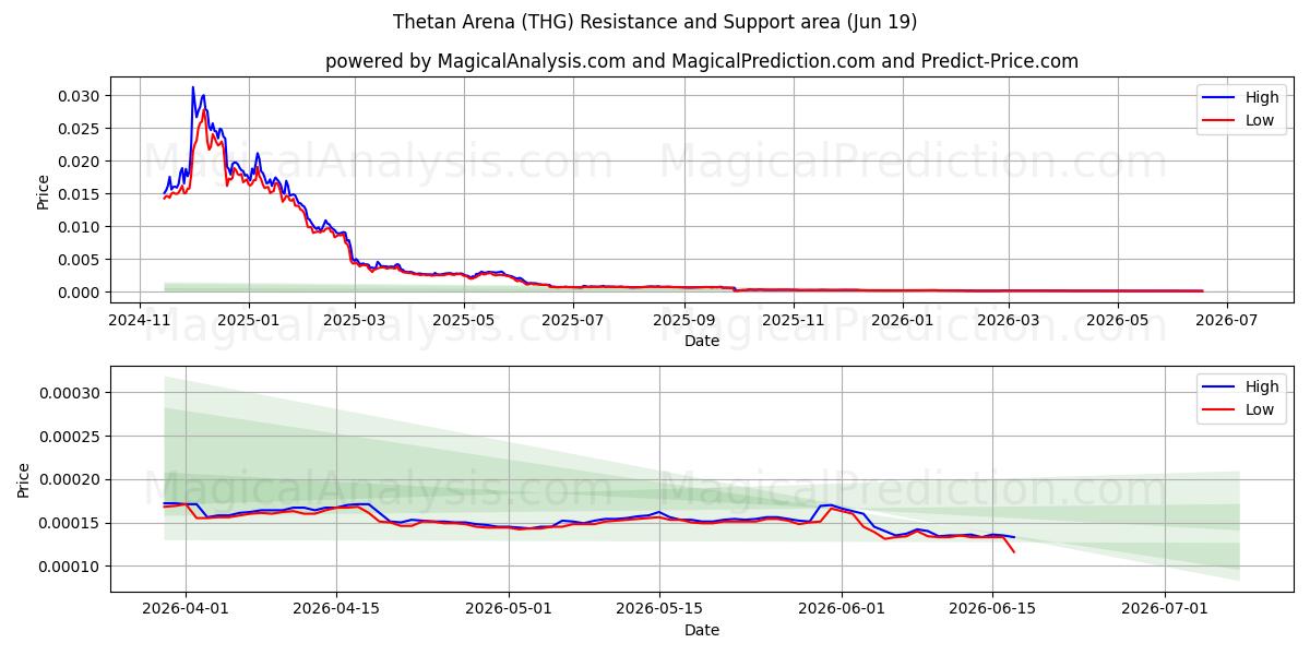  ثيتان ارينا (THG) Support and Resistance area (10 Jun) 