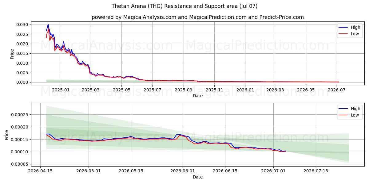  Thetan Arena (THG) Support and Resistance area (06 Jul) 