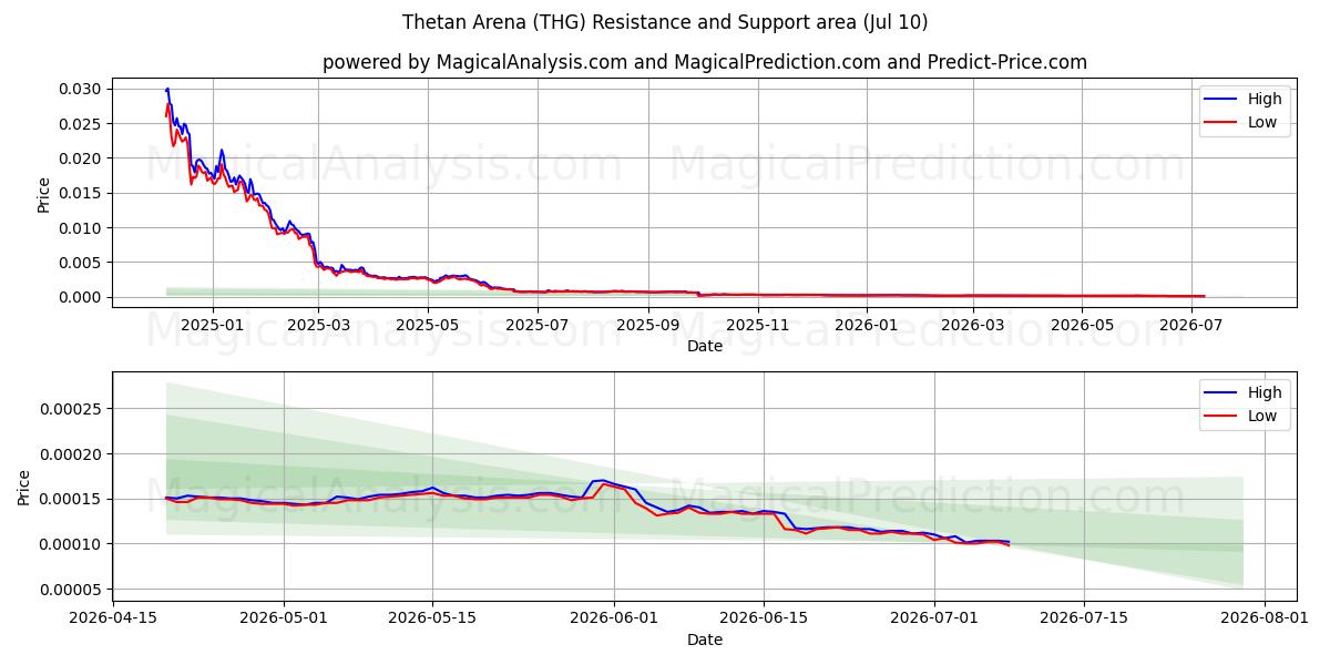  Arena Thetán (THG) Support and Resistance area (09 Jul) 