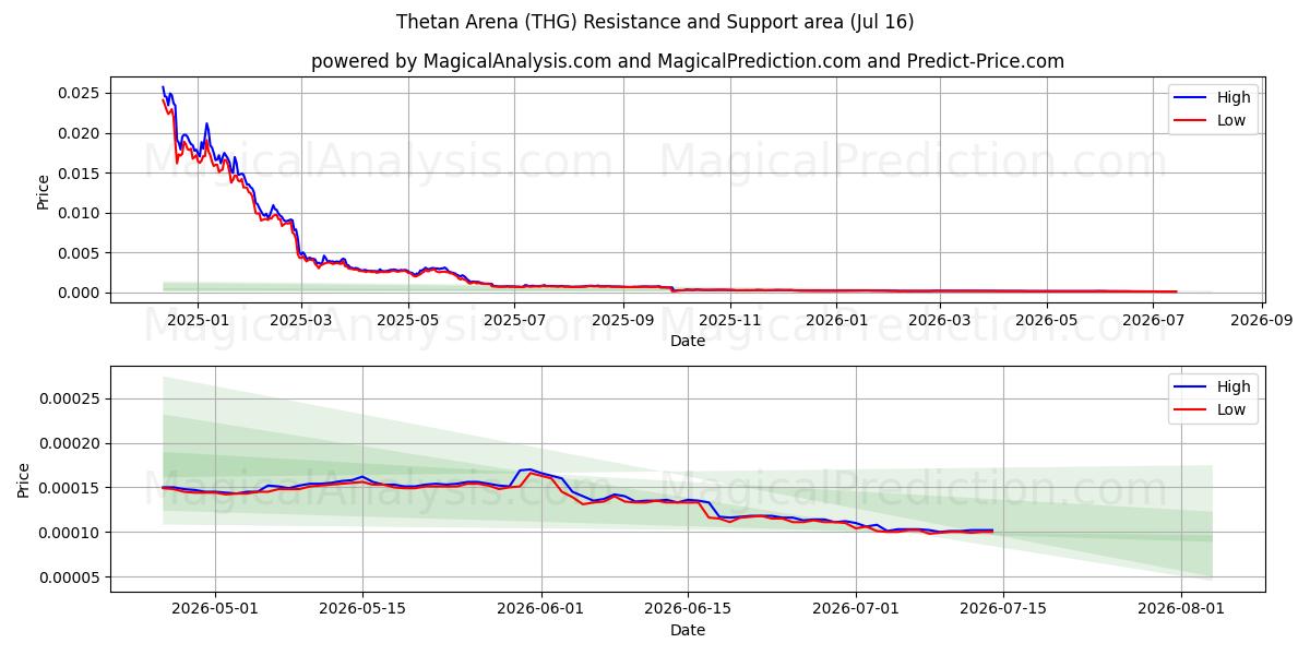  Thetan Arenası (THG) Support and Resistance area (15 Jul) 