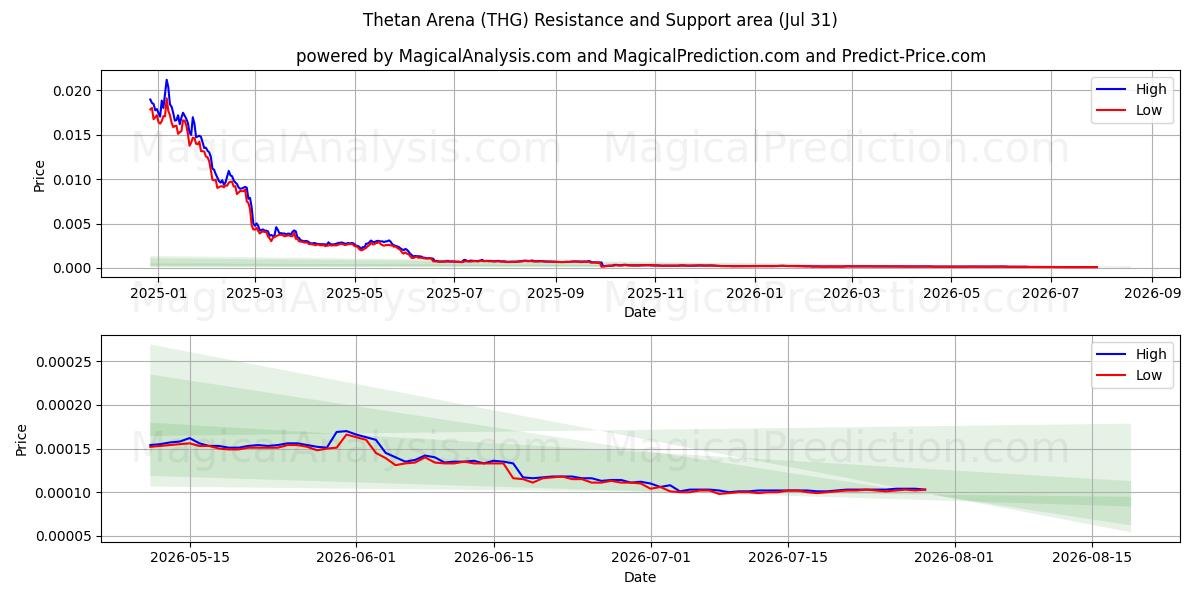  Arena Thetán (THG) Support and Resistance area (30 Jul) 