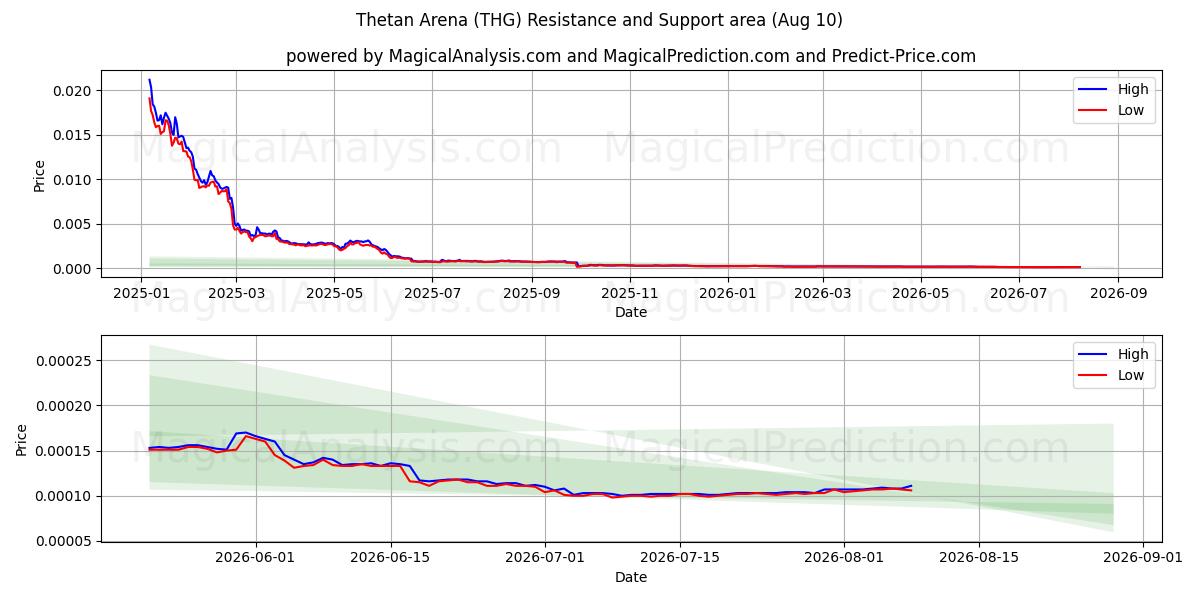  Thetan Arena (THG) Support and Resistance area (09 Aug) 
