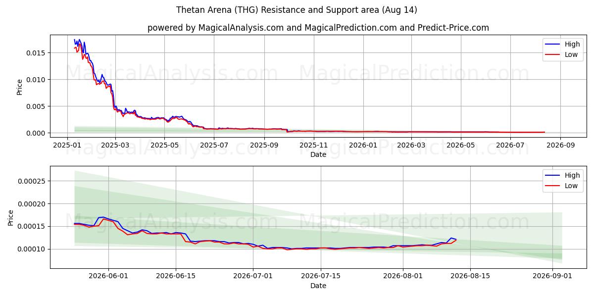  Arène Thétan (THG) Support and Resistance area (13 Aug) 