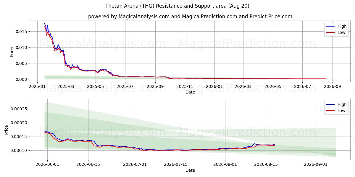  Thetan Arena (THG) Support and Resistance area (19 Aug) 