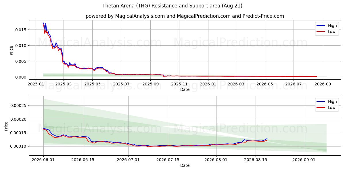  تتان آرنا (THG) Support and Resistance area (20 Aug) 