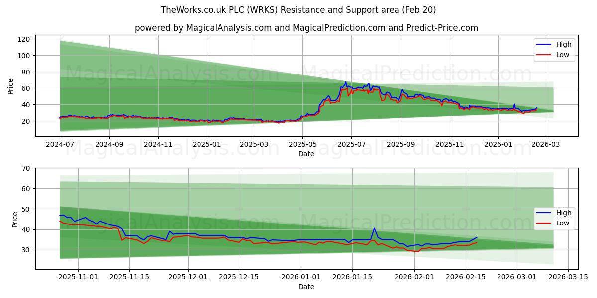  TheWorks.co.uk PLC (WRKS) Support and Resistance area (19 Feb) 