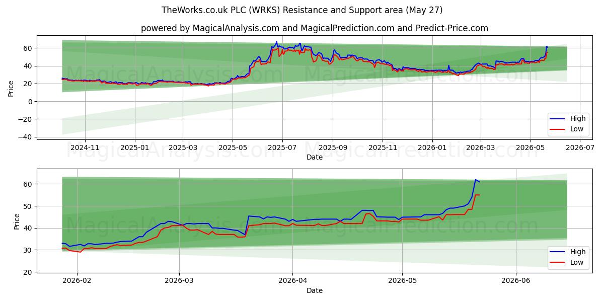  TheWorks.co.uk PLC (WRKS) Support and Resistance area (26 May) 
