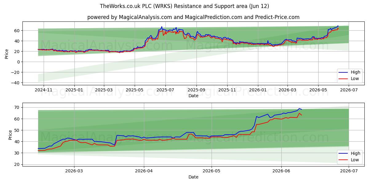 TheWorks.co.uk PLC (WRKS) Support and Resistance area (09 Jun) 