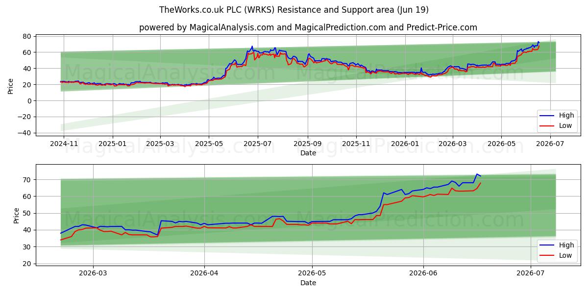 TheWorks.co.uk PLC (WRKS) Support and Resistance area (18 Jun) 