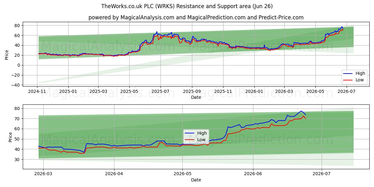  TheWorks.co.uk PLC (WRKS) Support and Resistance area (25 Jun) 