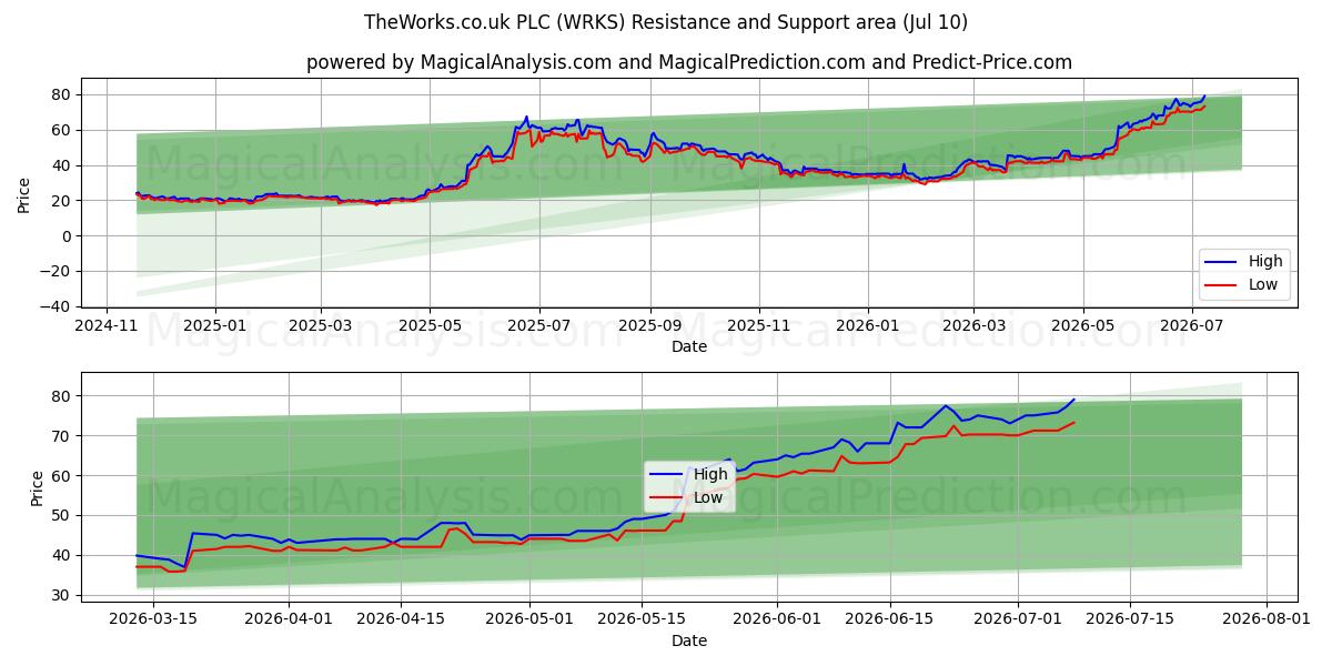  TheWorks.co.uk PLC (WRKS) Support and Resistance area (09 Jul) 