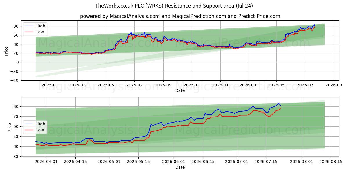  TheWorks.co.uk PLC (WRKS) Support and Resistance area (23 Jul) 