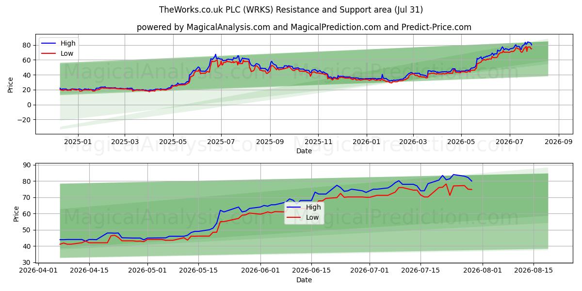  TheWorks.co.uk PLC (WRKS) Support and Resistance area (30 Jul) 