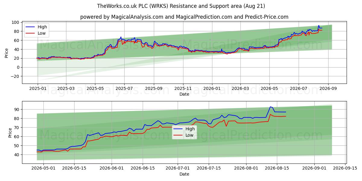  TheWorks.co.uk PLC (WRKS) Support and Resistance area (19 Aug) 