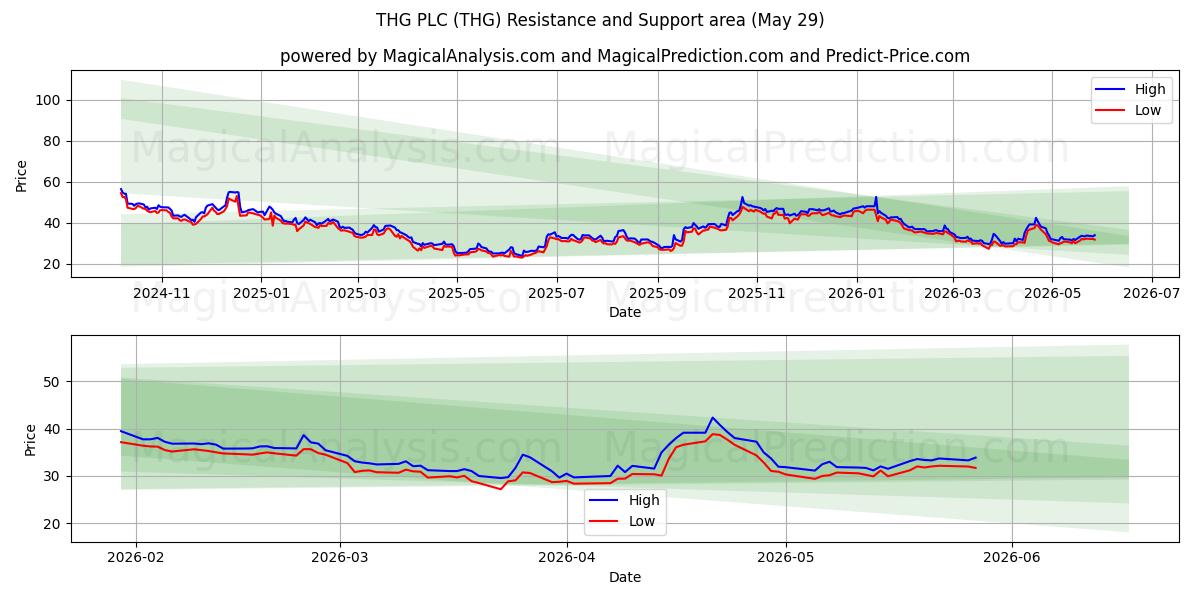  THG PLC (THG) Support and Resistance area (28 May) 