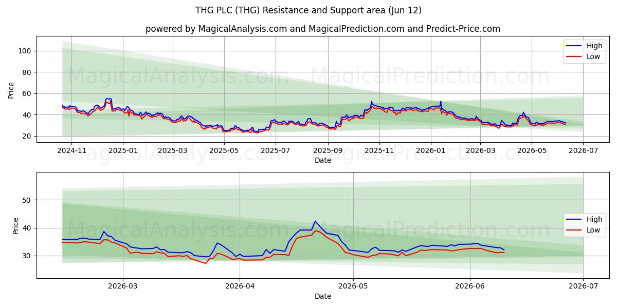  THG PLC (THG) Support and Resistance area (09 Jun) 