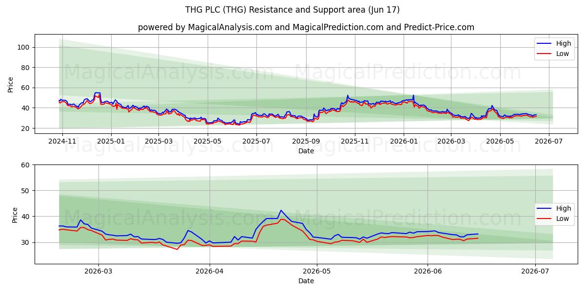  THG PLC (THG) Support and Resistance area (16 Jun) 
