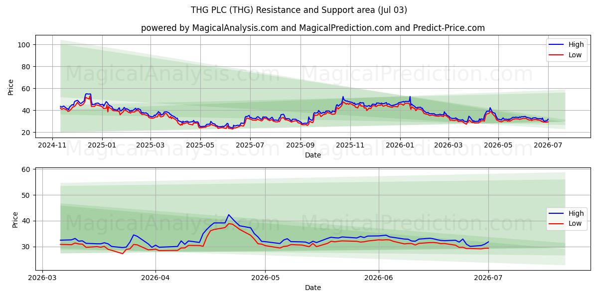  THG PLC (THG) Support and Resistance area (02 Jul) 
