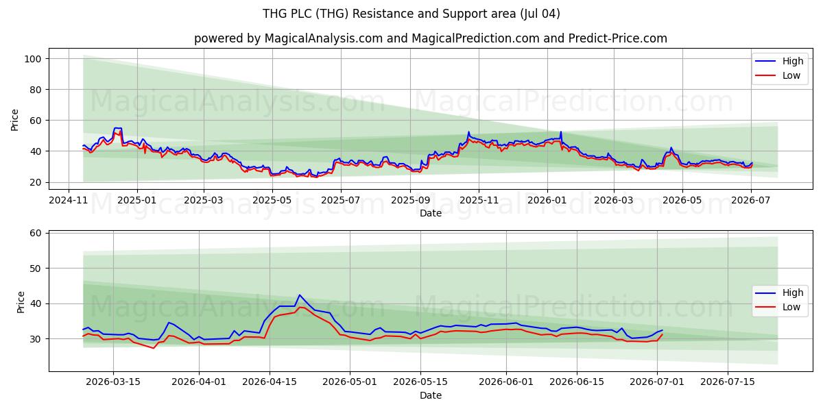  THG PLC (THG) Support and Resistance area (03 Jul) 