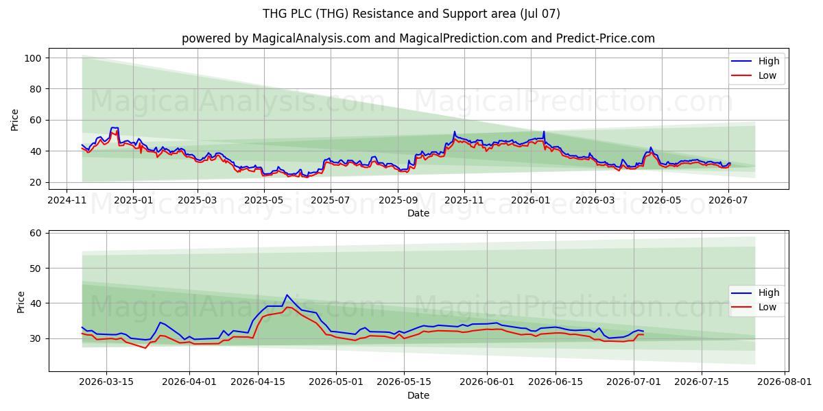  THG PLC (THG) Support and Resistance area (06 Jul) 