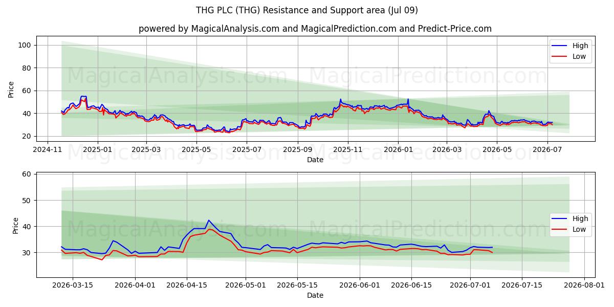  THG PLC (THG) Support and Resistance area (08 Jul) 