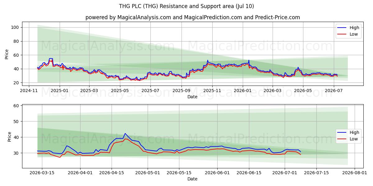  THG PLC (THG) Support and Resistance area (09 Jul) 