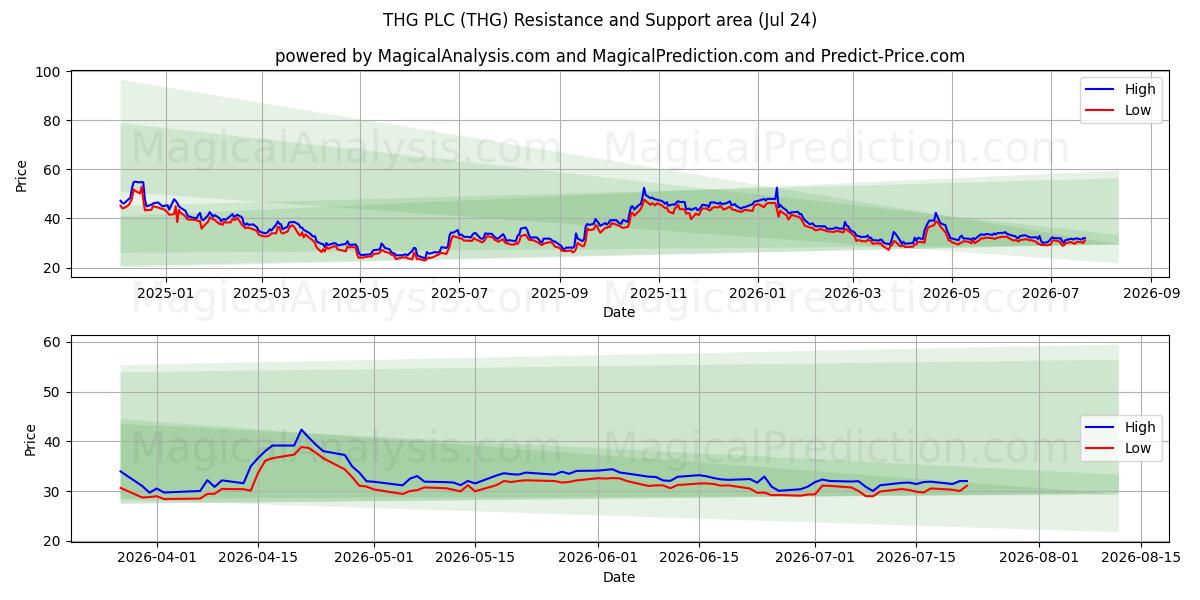  THG PLC (THG) Support and Resistance area (23 Jul) 