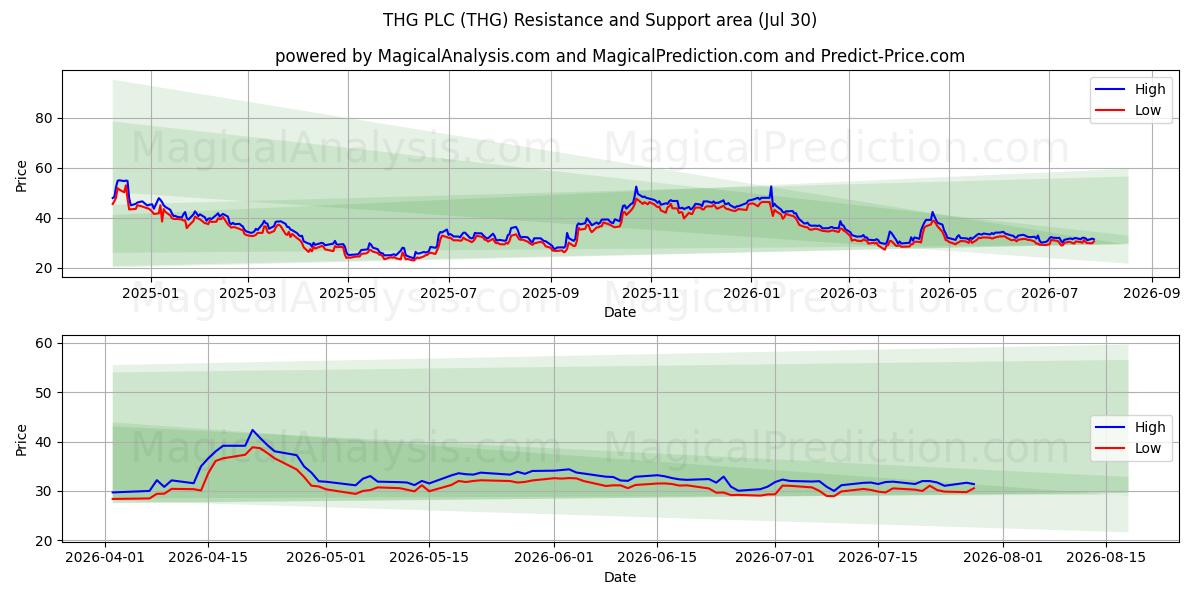  THG PLC (THG) Support and Resistance area (29 Jul) 