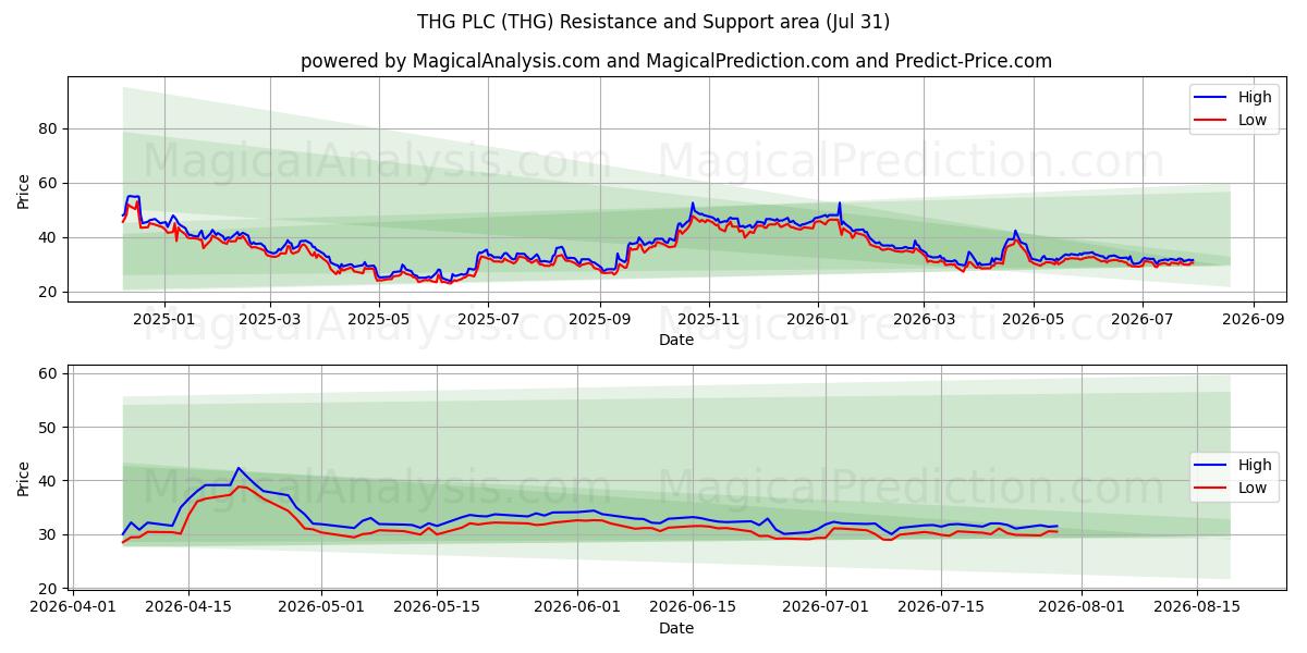  THG PLC (THG) Support and Resistance area (30 Jul) 