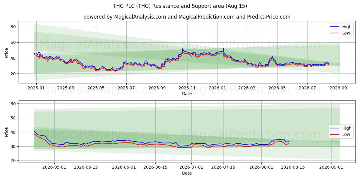  THG PLC (THG) Support and Resistance area (14 Aug) 