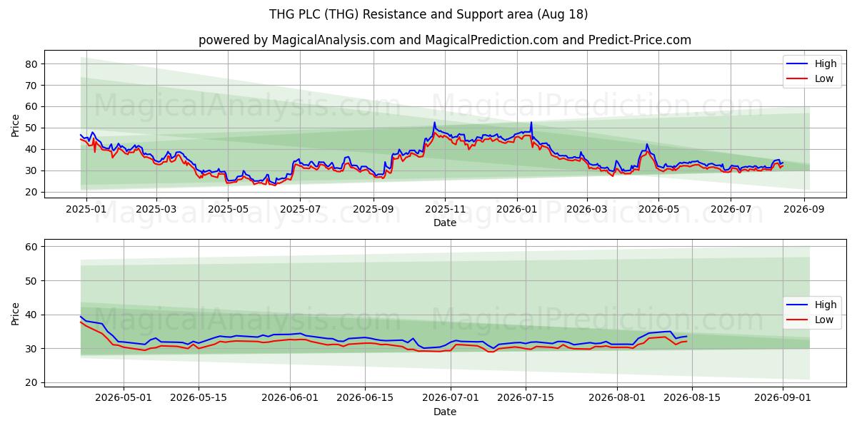  THG PLC (THG) Support and Resistance area (17 Aug) 