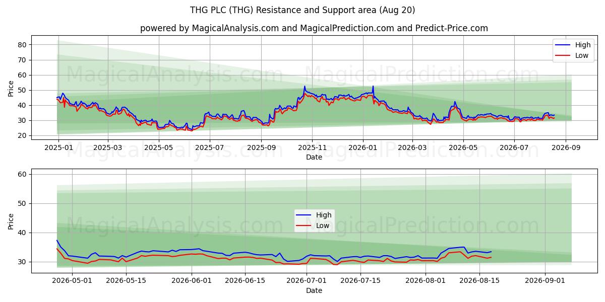  THG PLC (THG) Support and Resistance area (19 Aug) 