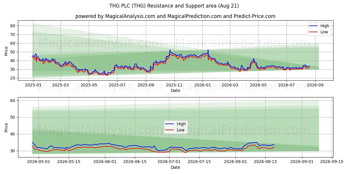  THG PLC (THG) Support and Resistance area (20 Aug) 