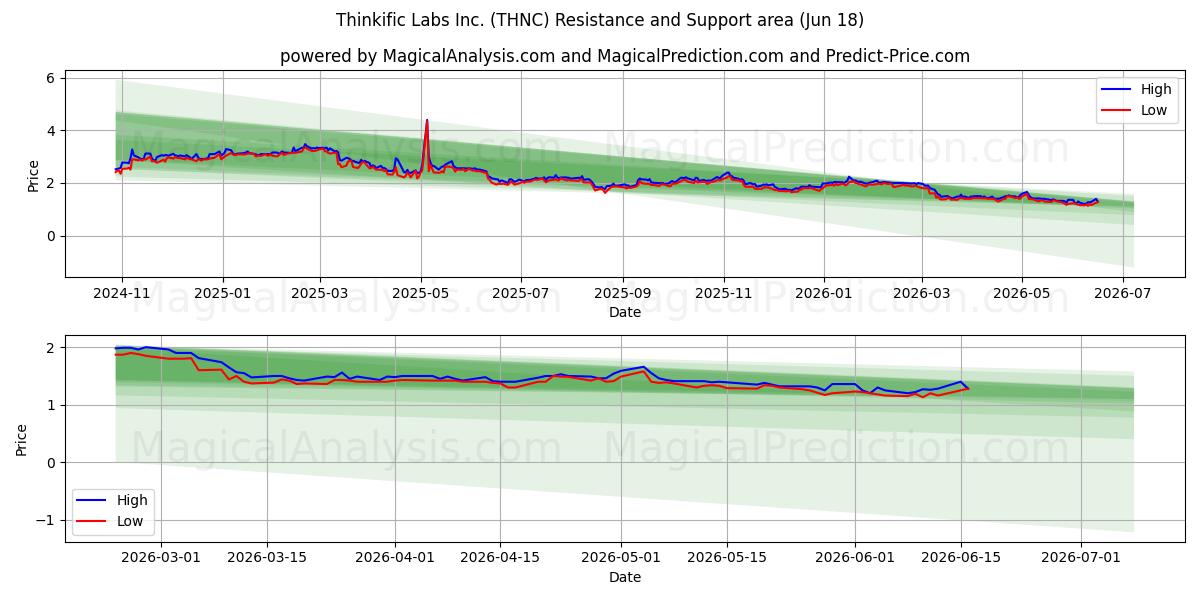  Thinkific Labs Inc. (THNC) Support and Resistance area (17 Jun) 
