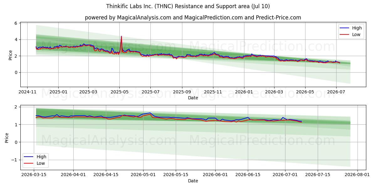  Thinkific Labs Inc. (THNC) Support and Resistance area (09 Jul) 