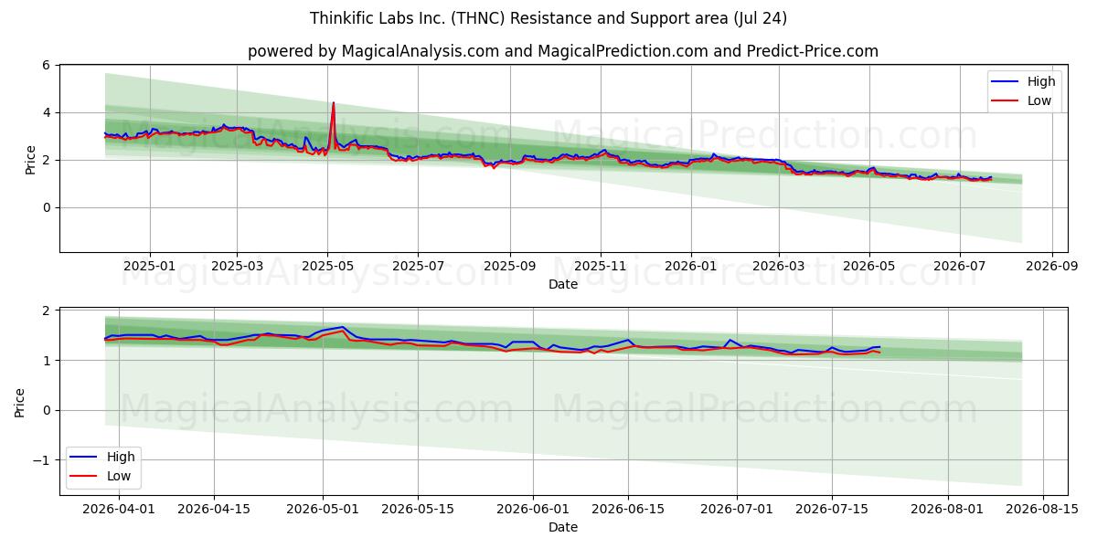  Thinkific Labs Inc. (THNC) Support and Resistance area (23 Jul) 