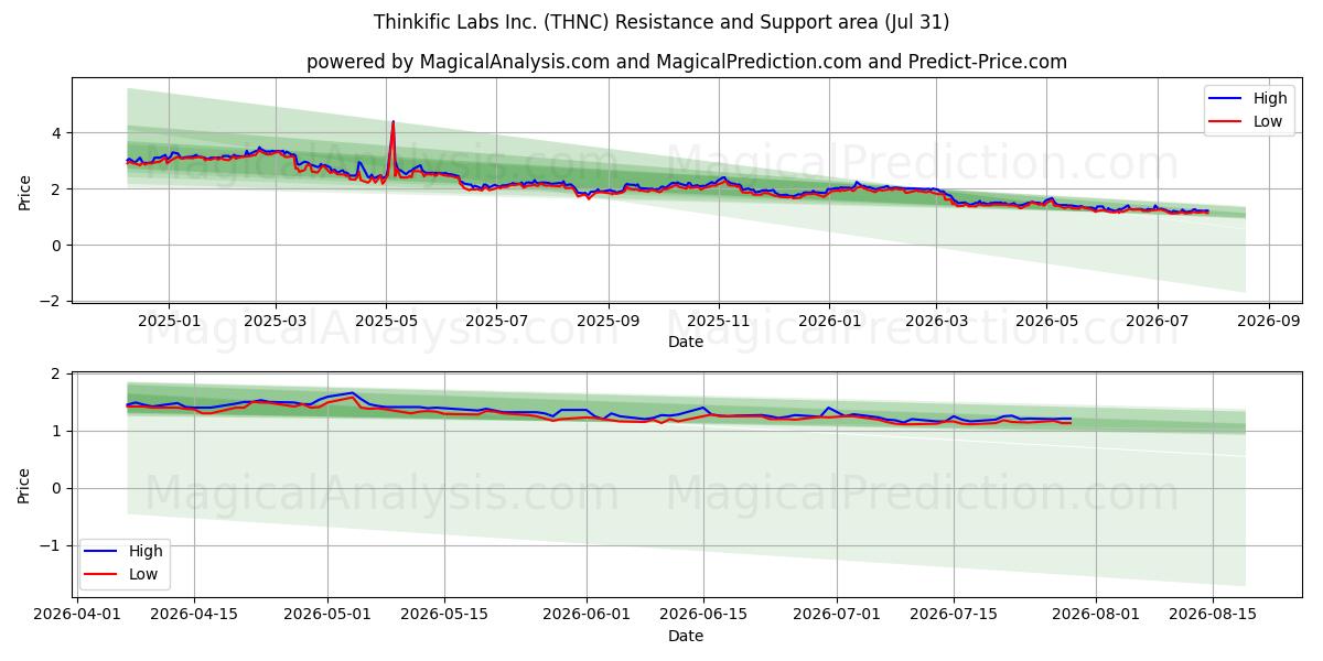  Thinkific Labs Inc. (THNC) Support and Resistance area (30 Jul) 