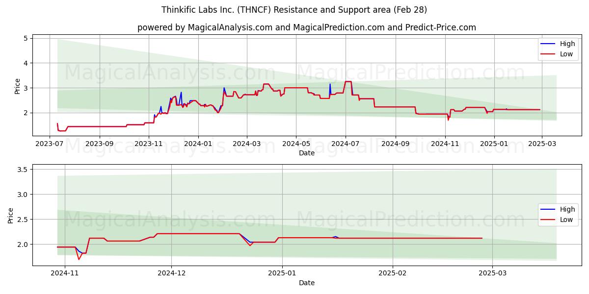  Thinkific Labs Inc. (THNCF) Support and Resistance area (14 Mar) 