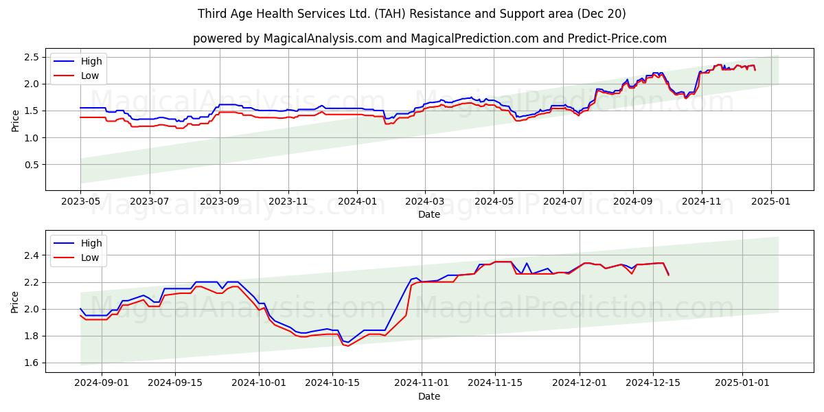  Third Age Health Services Ltd. (TAH) Support and Resistance area (20 Dec) 