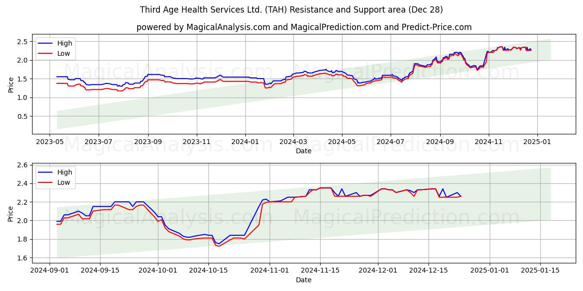  Third Age Health Services Ltd. (TAH) Support and Resistance area (28 Dec) 