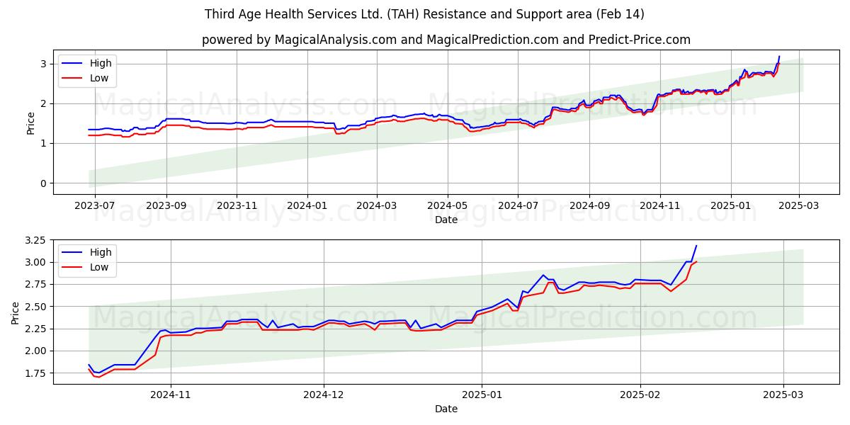  Third Age Health Services Ltd. (TAH) Support and Resistance area (04 Feb) 