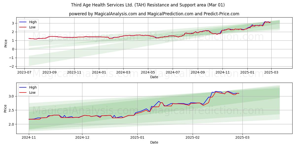  Third Age Health Services Ltd. (TAH) Support and Resistance area (01 Mar) 