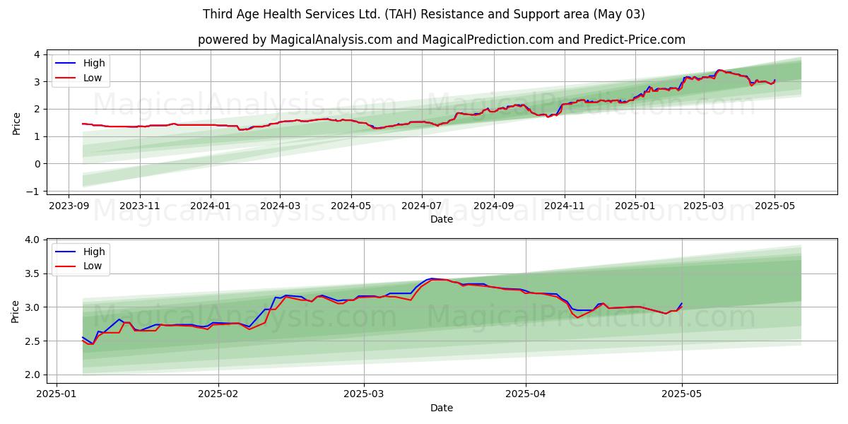 Third Age Health Services Ltd. (TAH) Support and Resistance area (03 May) Third Age Health Services Ltd. (TAH) Support and Resistance area (03 May)