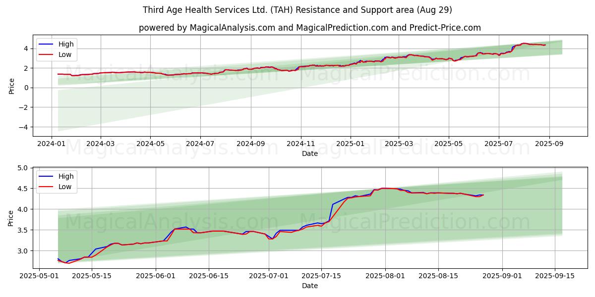  Third Age Health Services Ltd. (TAH) Support and Resistance area (28 Aug) 