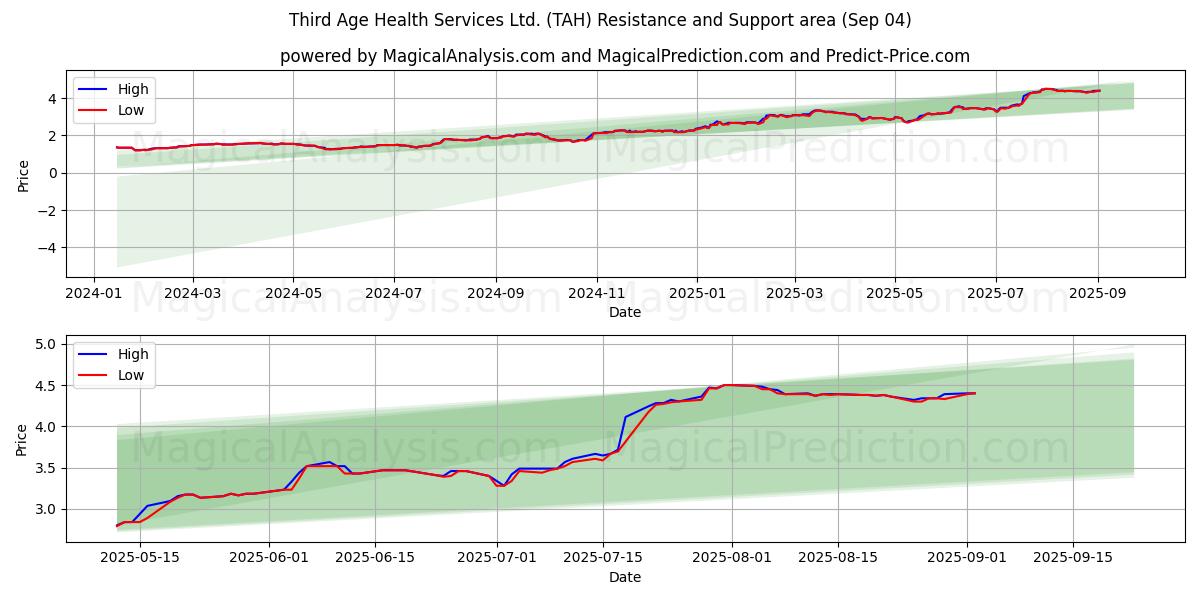  Third Age Health Services Ltd. (TAH) Support and Resistance area (02 Sep) 