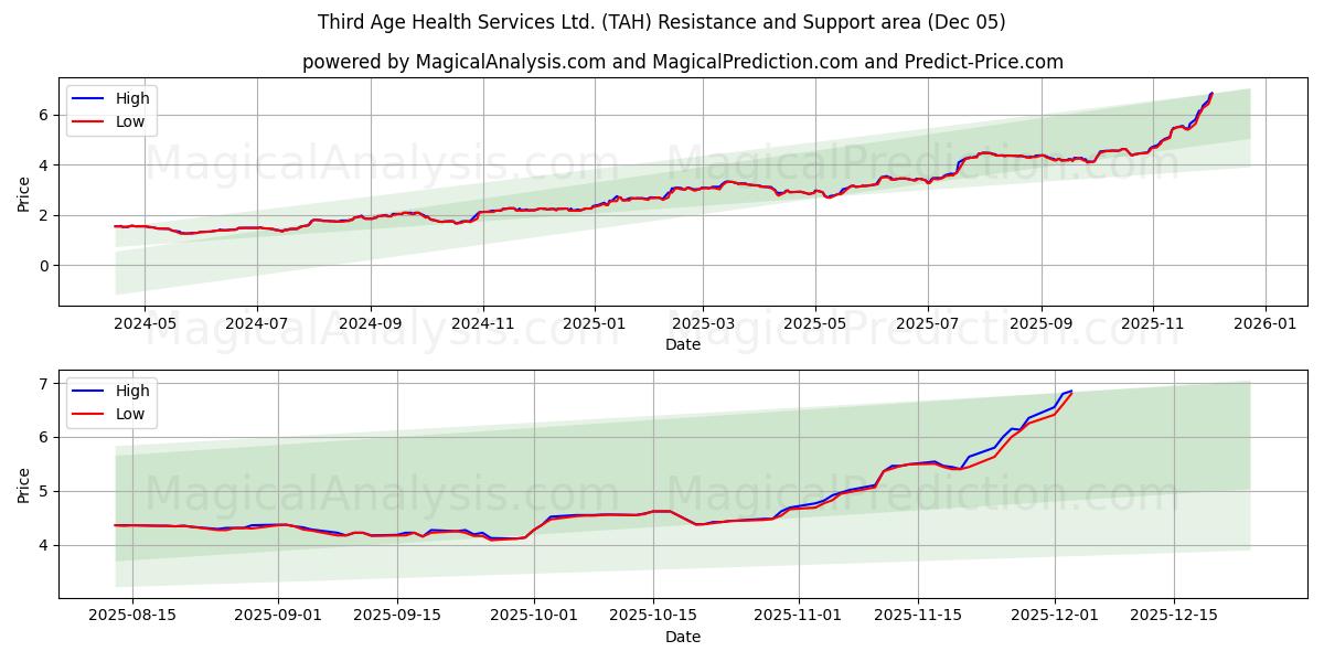  Third Age Health Services Ltd. (TAH) Support and Resistance area (04 Dec) 