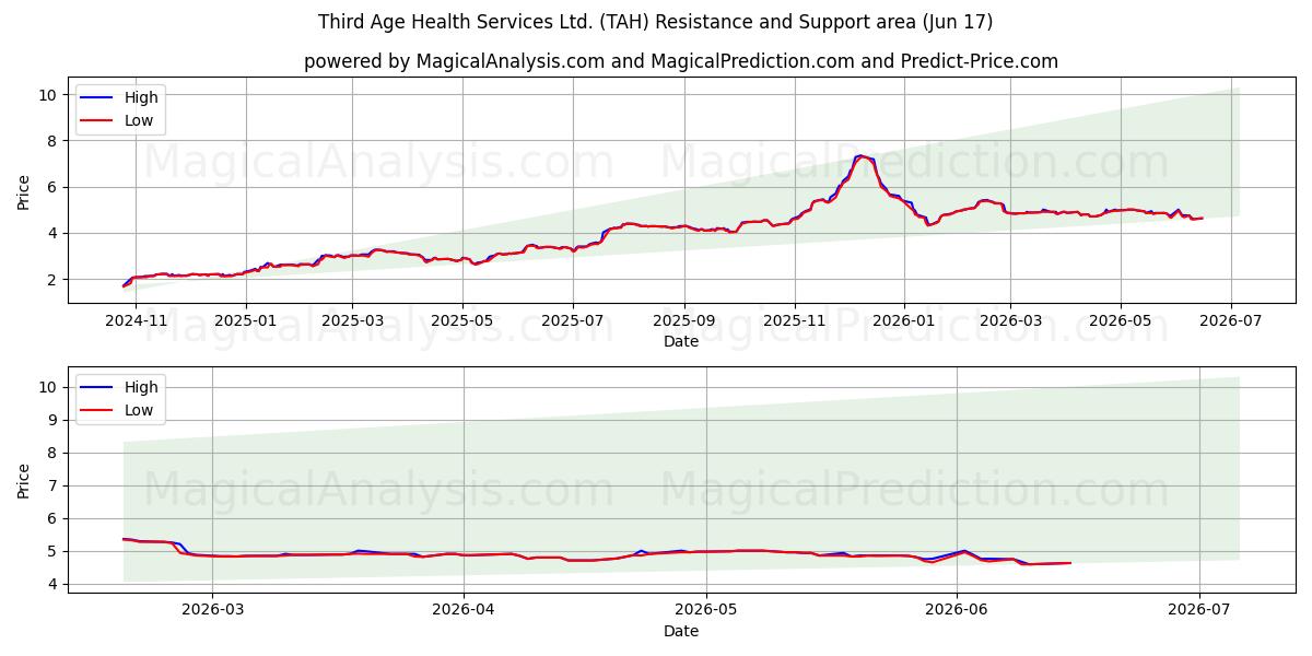  Third Age Health Services Ltd. (TAH) Support and Resistance area (08 Jun) 