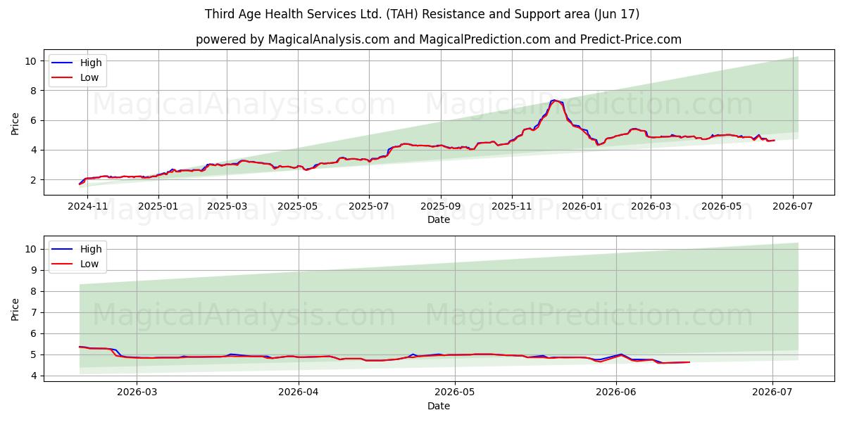  Third Age Health Services Ltd. (TAH) Support and Resistance area (11 Jun) 