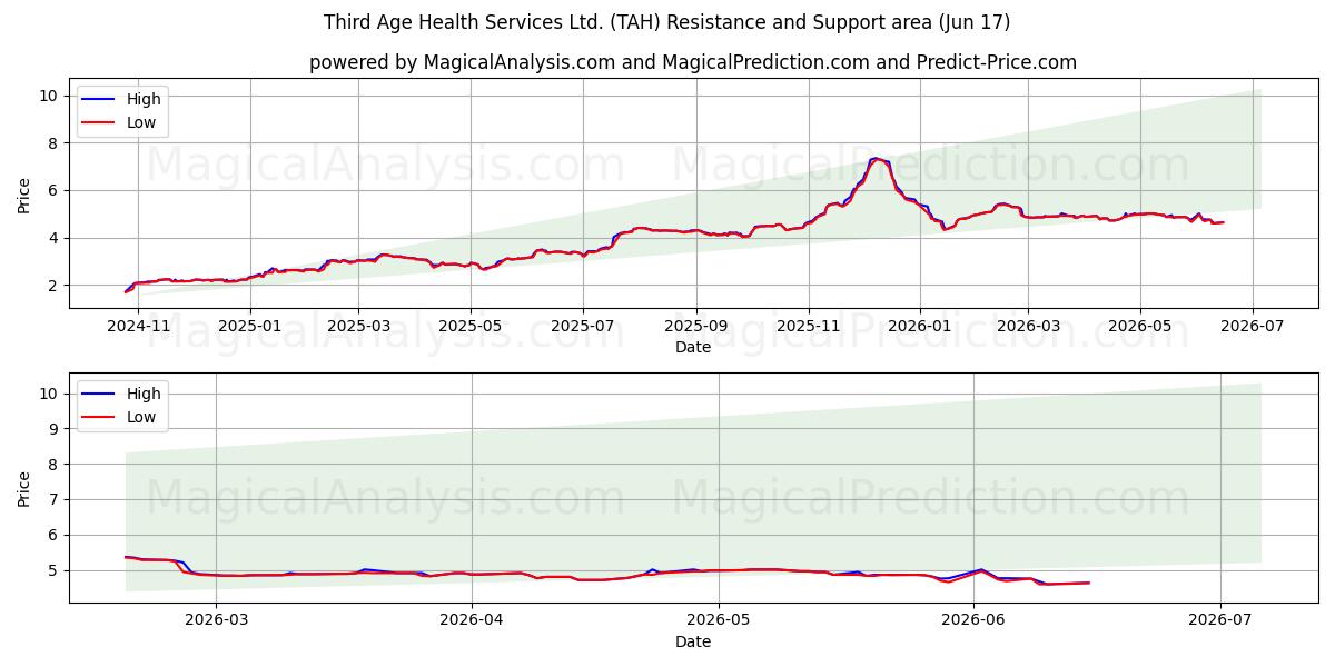 Third Age Health Services Ltd. (TAH) Support and Resistance area (16 Jun) 